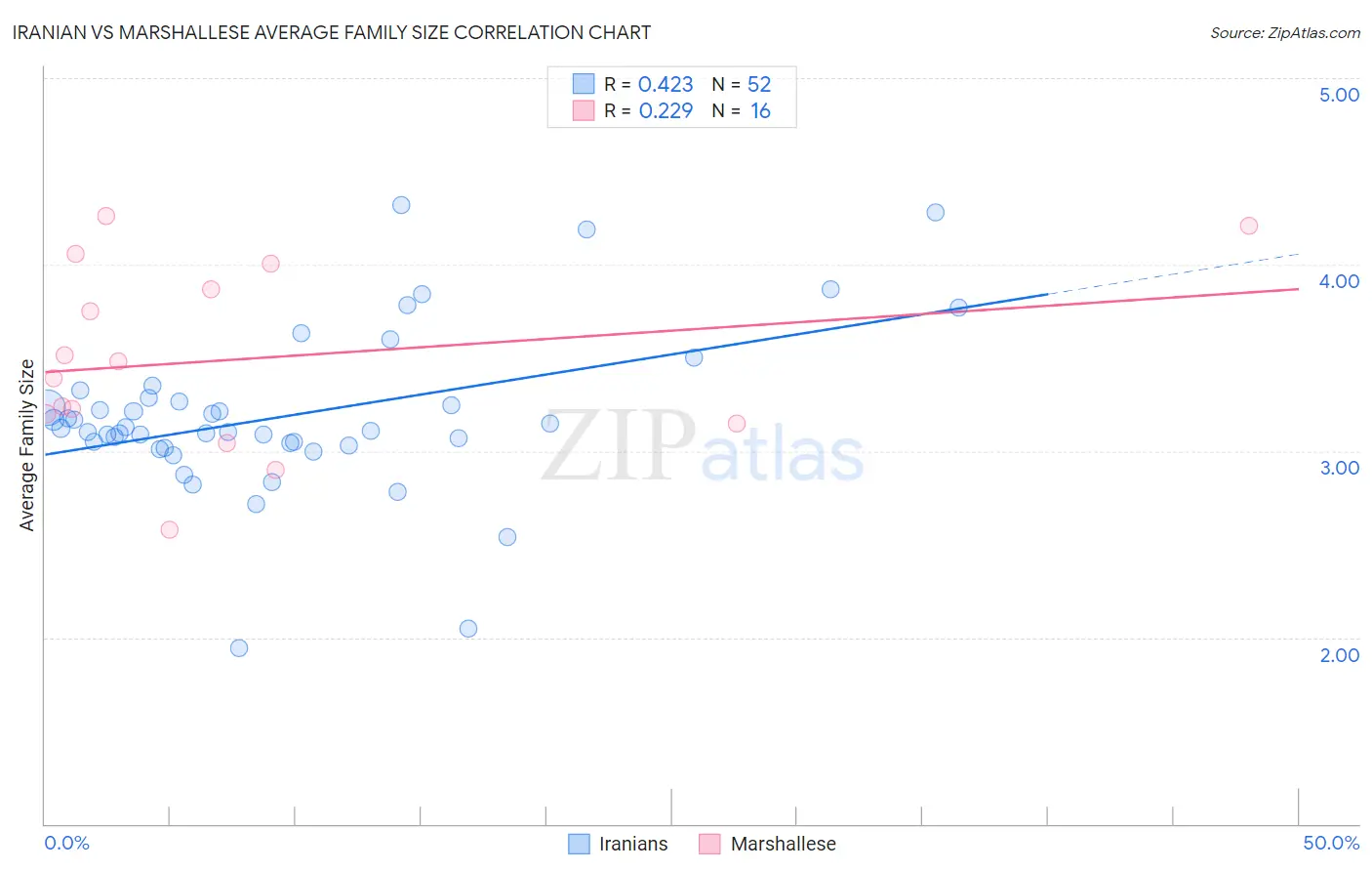 Iranian vs Marshallese Average Family Size