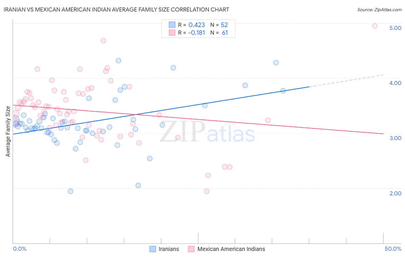 Iranian vs Mexican American Indian Average Family Size