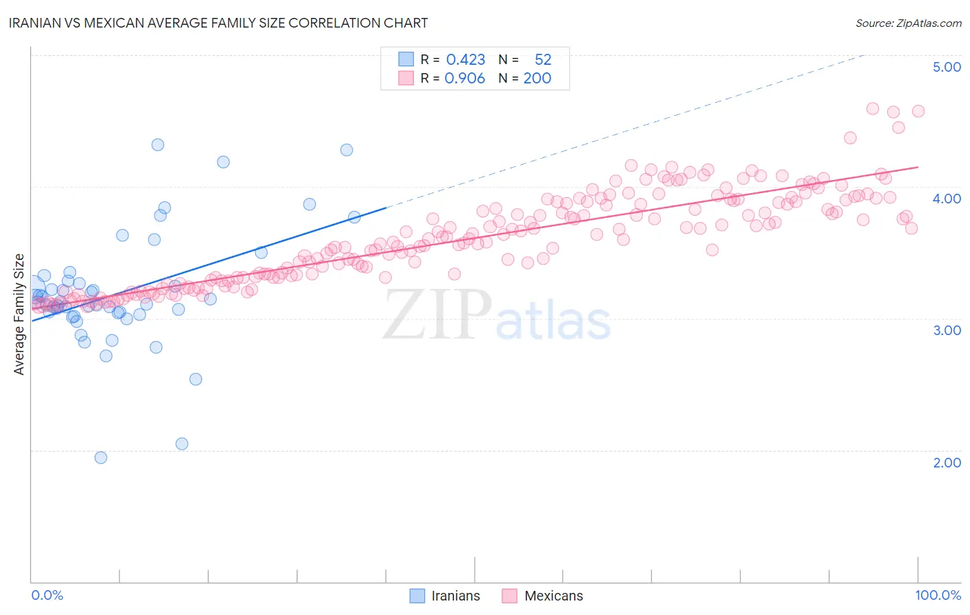 Iranian vs Mexican Average Family Size