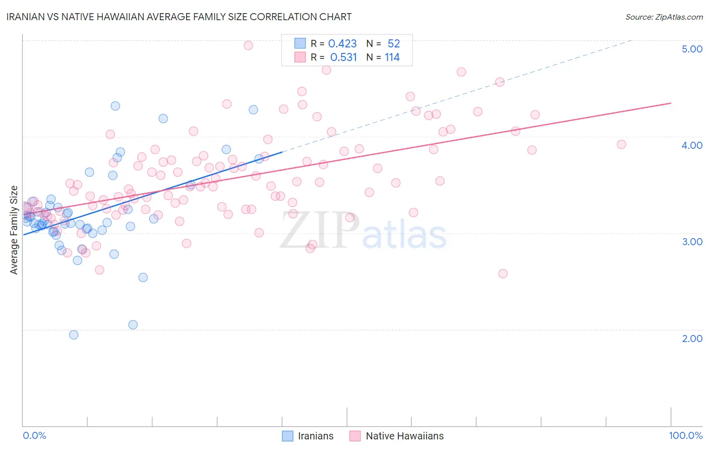 Iranian vs Native Hawaiian Average Family Size