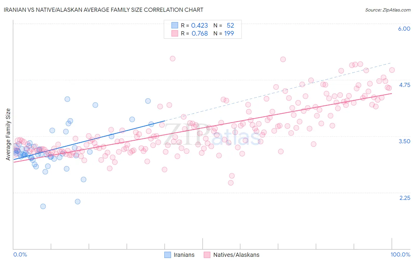 Iranian vs Native/Alaskan Average Family Size