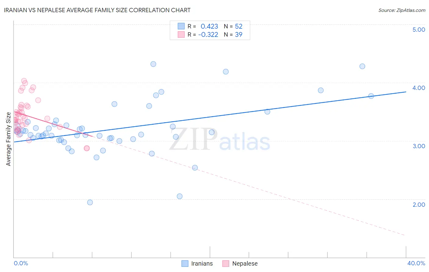 Iranian vs Nepalese Average Family Size