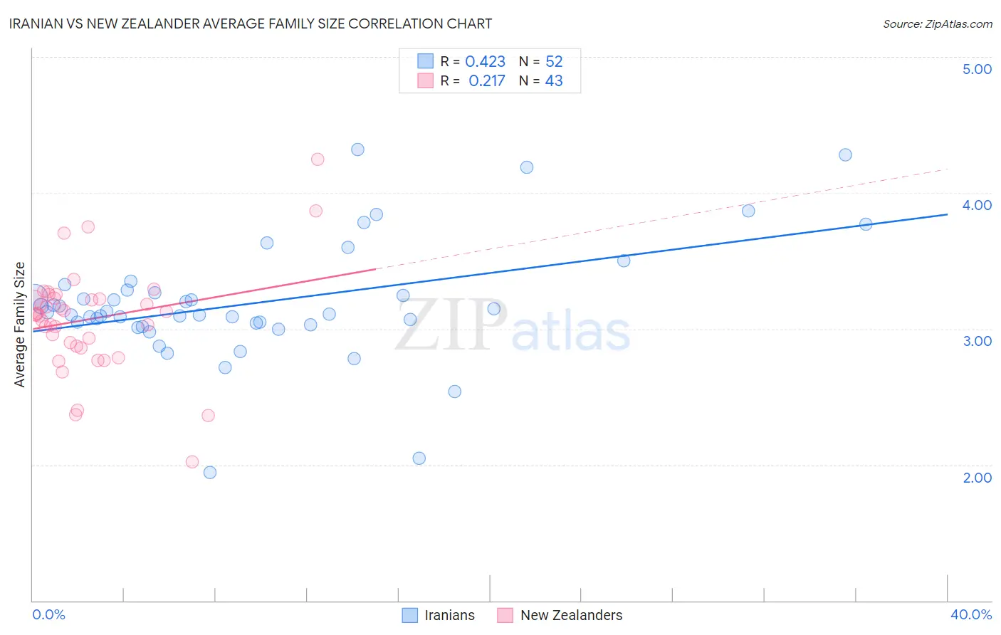 Iranian vs New Zealander Average Family Size