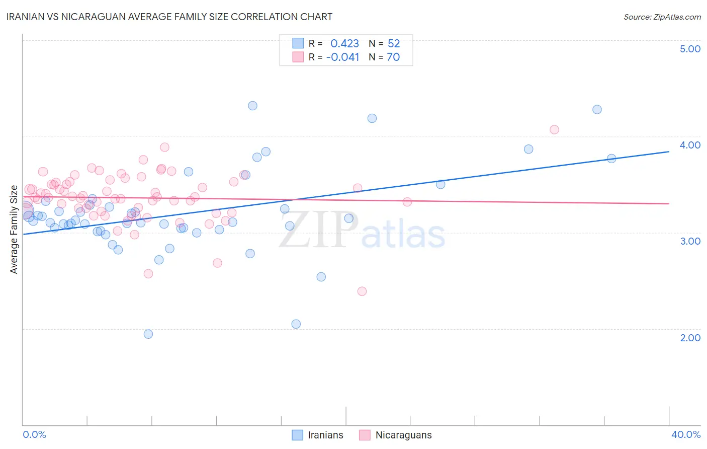 Iranian vs Nicaraguan Average Family Size