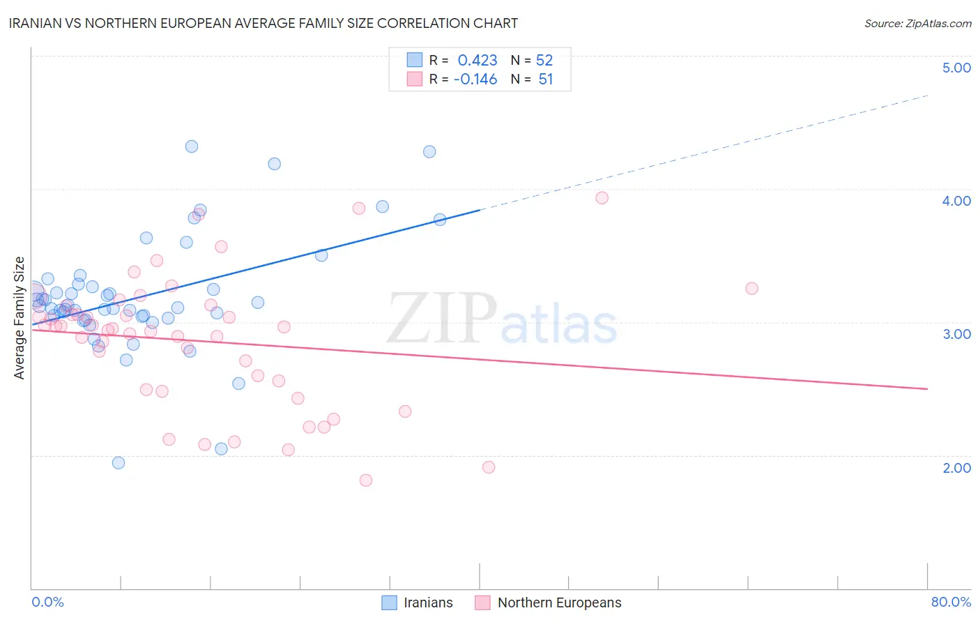 Iranian vs Northern European Average Family Size