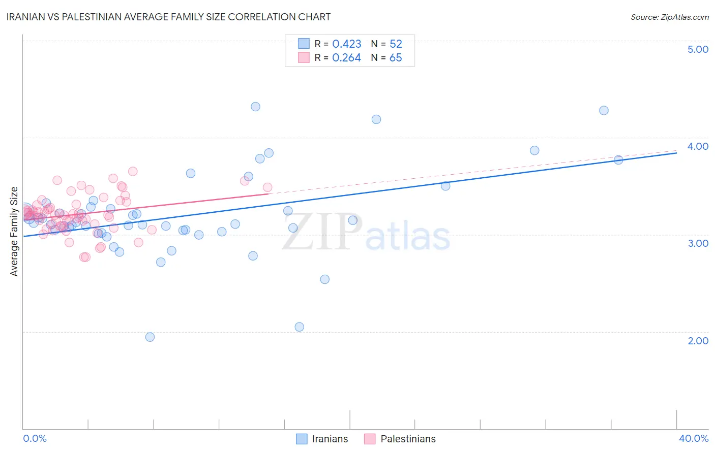 Iranian vs Palestinian Average Family Size