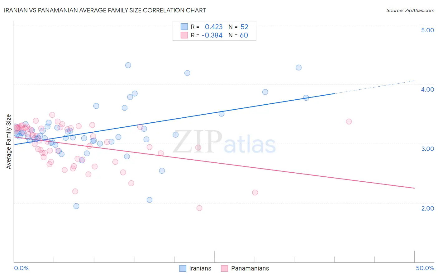 Iranian vs Panamanian Average Family Size