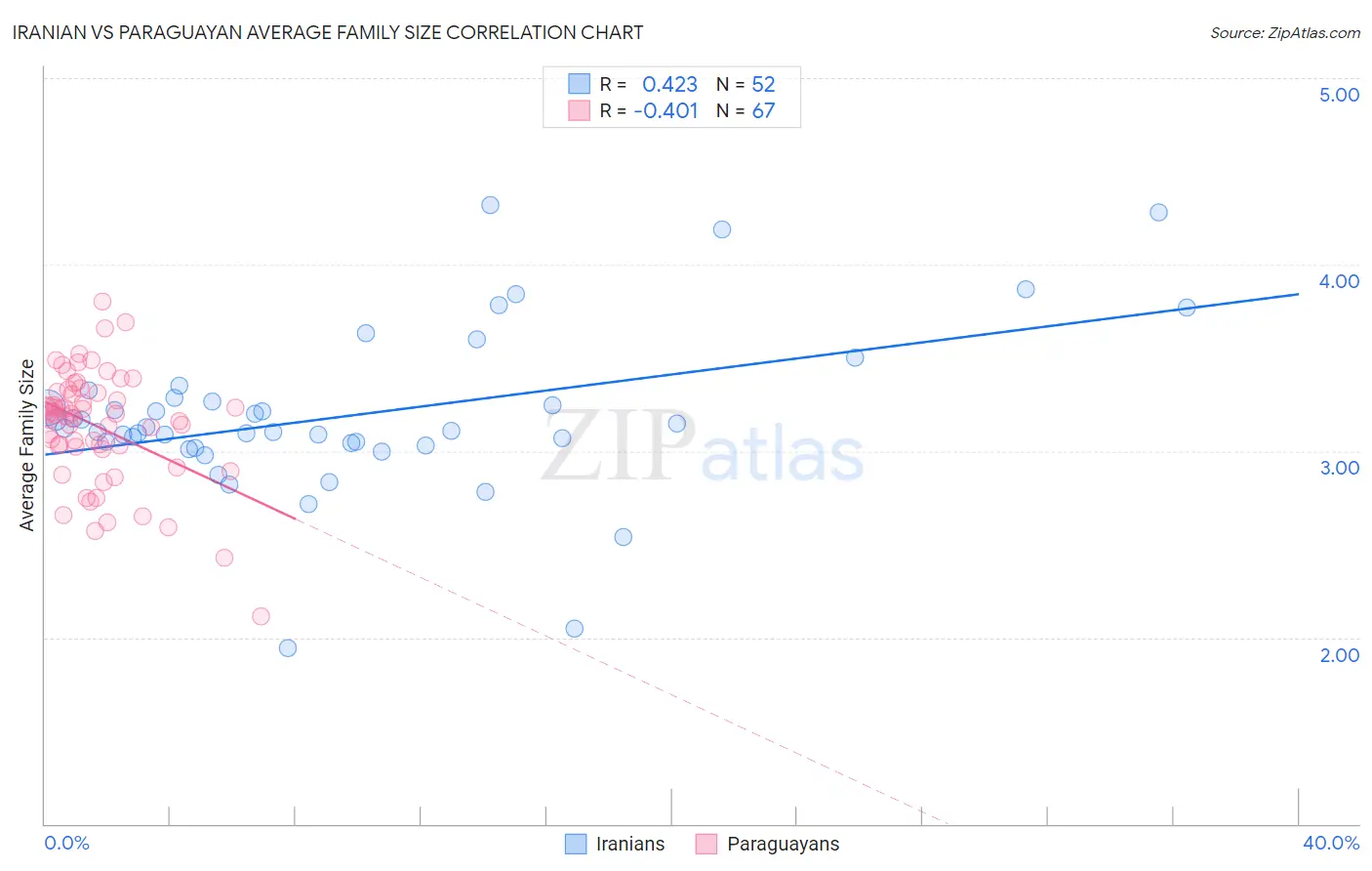 Iranian vs Paraguayan Average Family Size
