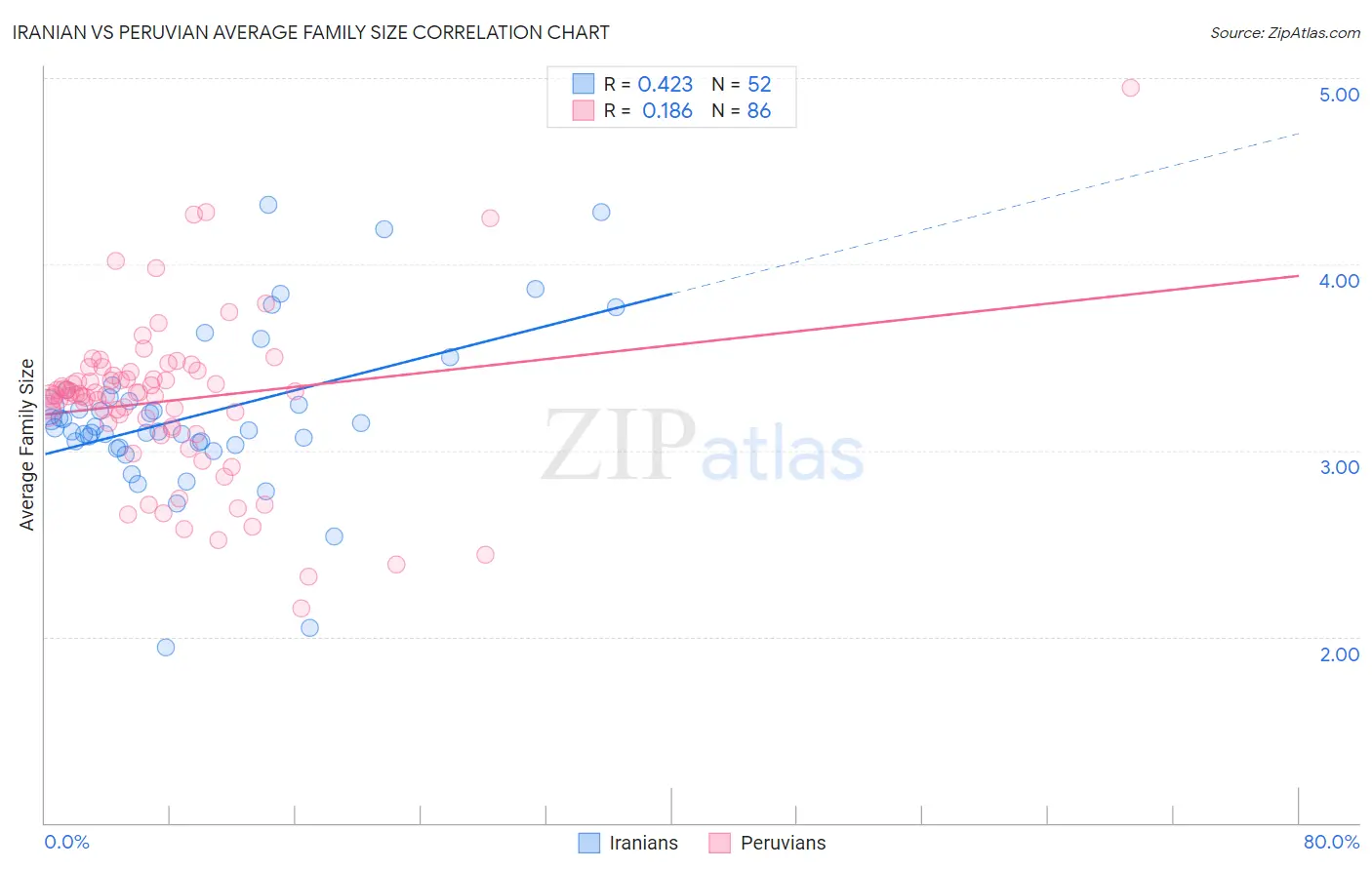 Iranian vs Peruvian Average Family Size