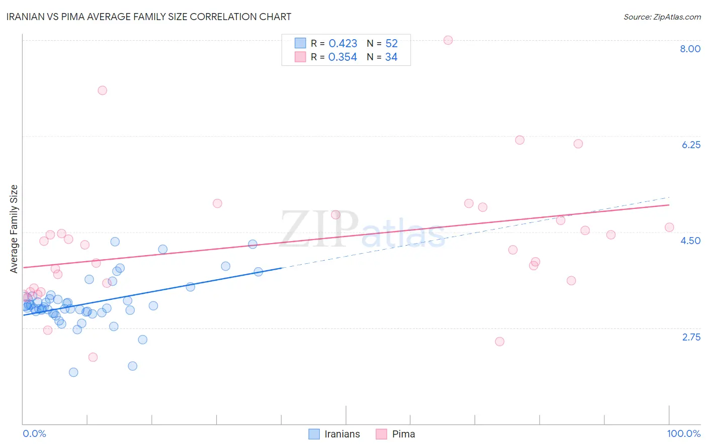 Iranian vs Pima Average Family Size