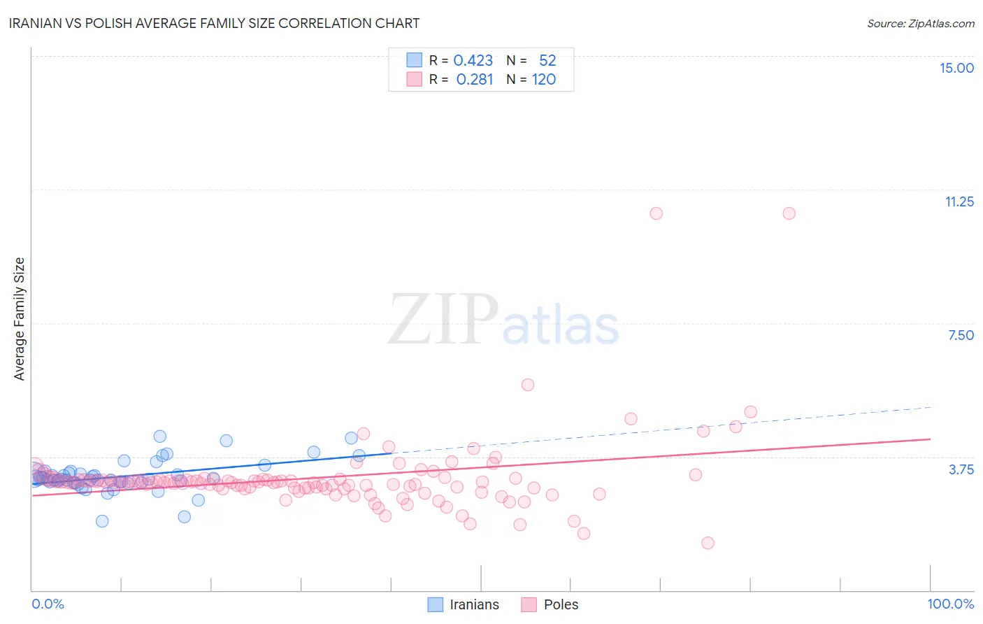 Iranian vs Polish Average Family Size