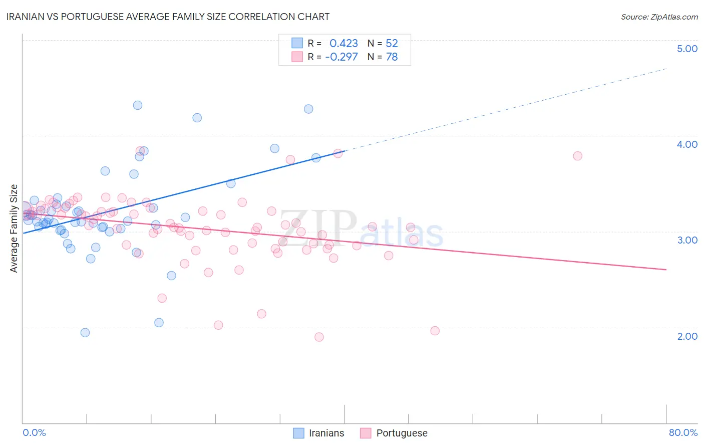 Iranian vs Portuguese Average Family Size