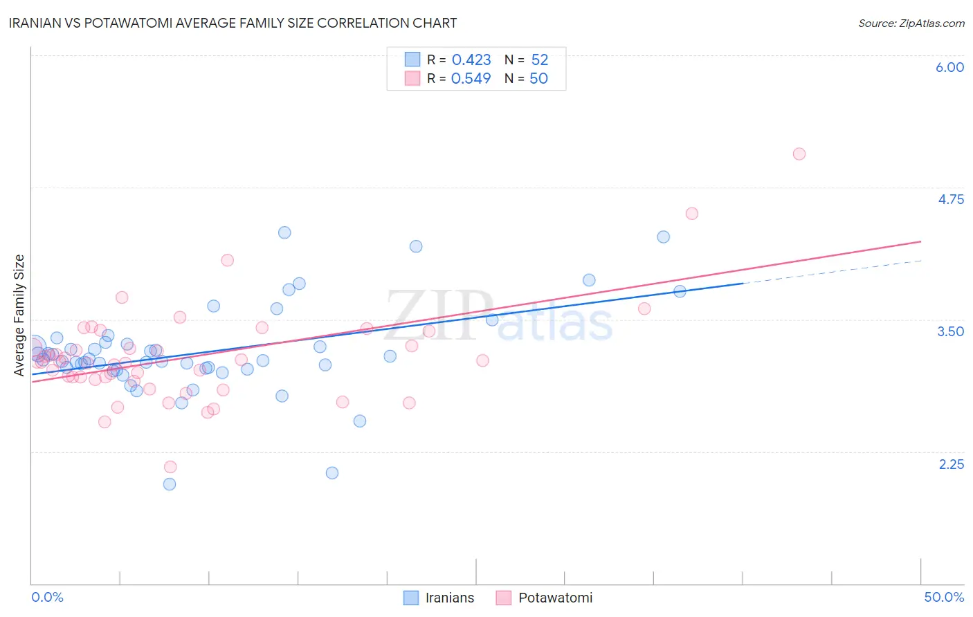 Iranian vs Potawatomi Average Family Size