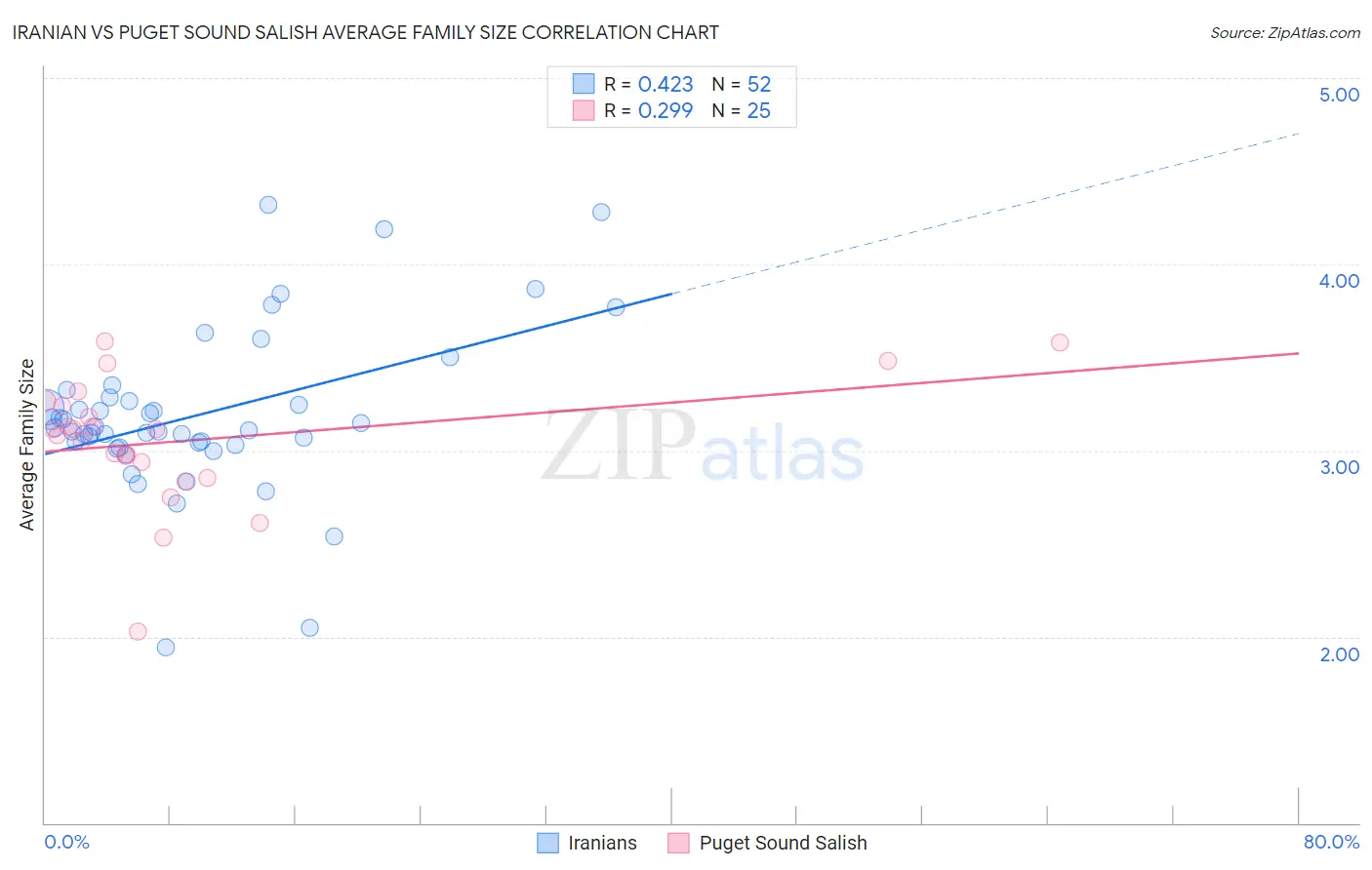 Iranian vs Puget Sound Salish Average Family Size