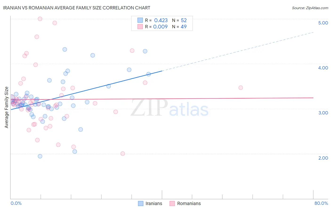 Iranian vs Romanian Average Family Size