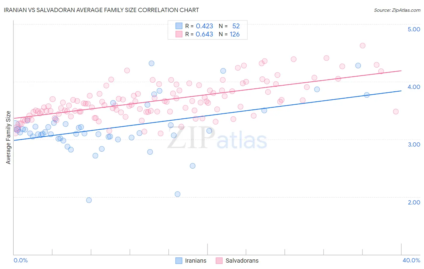 Iranian vs Salvadoran Average Family Size