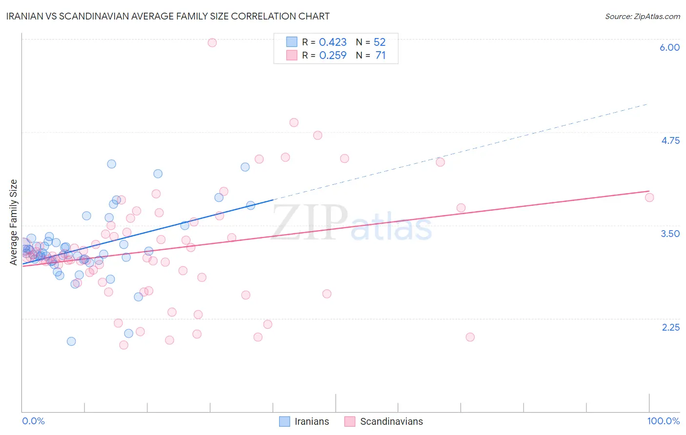 Iranian vs Scandinavian Average Family Size