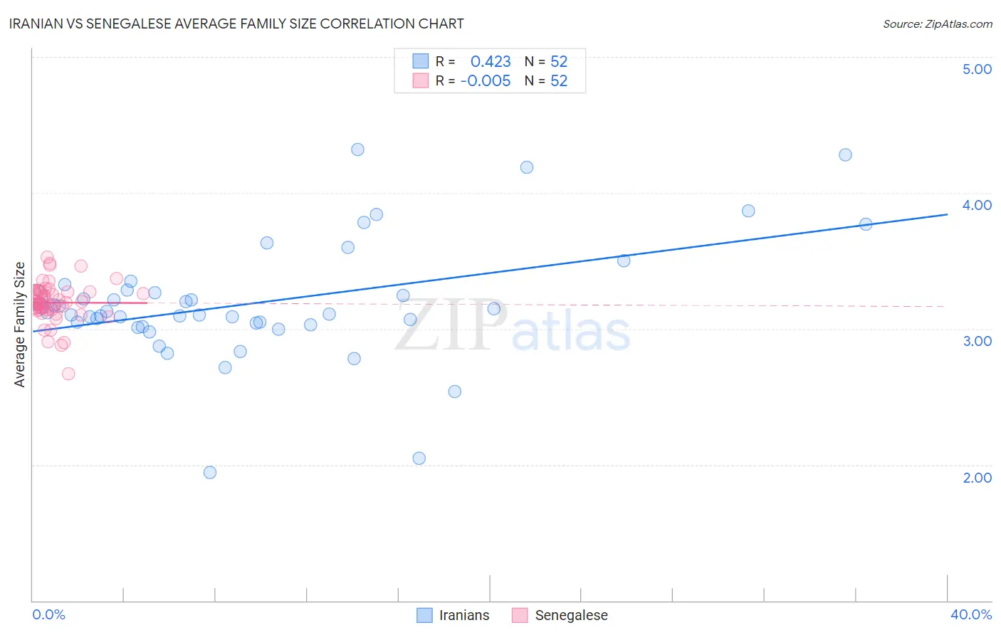 Iranian vs Senegalese Average Family Size