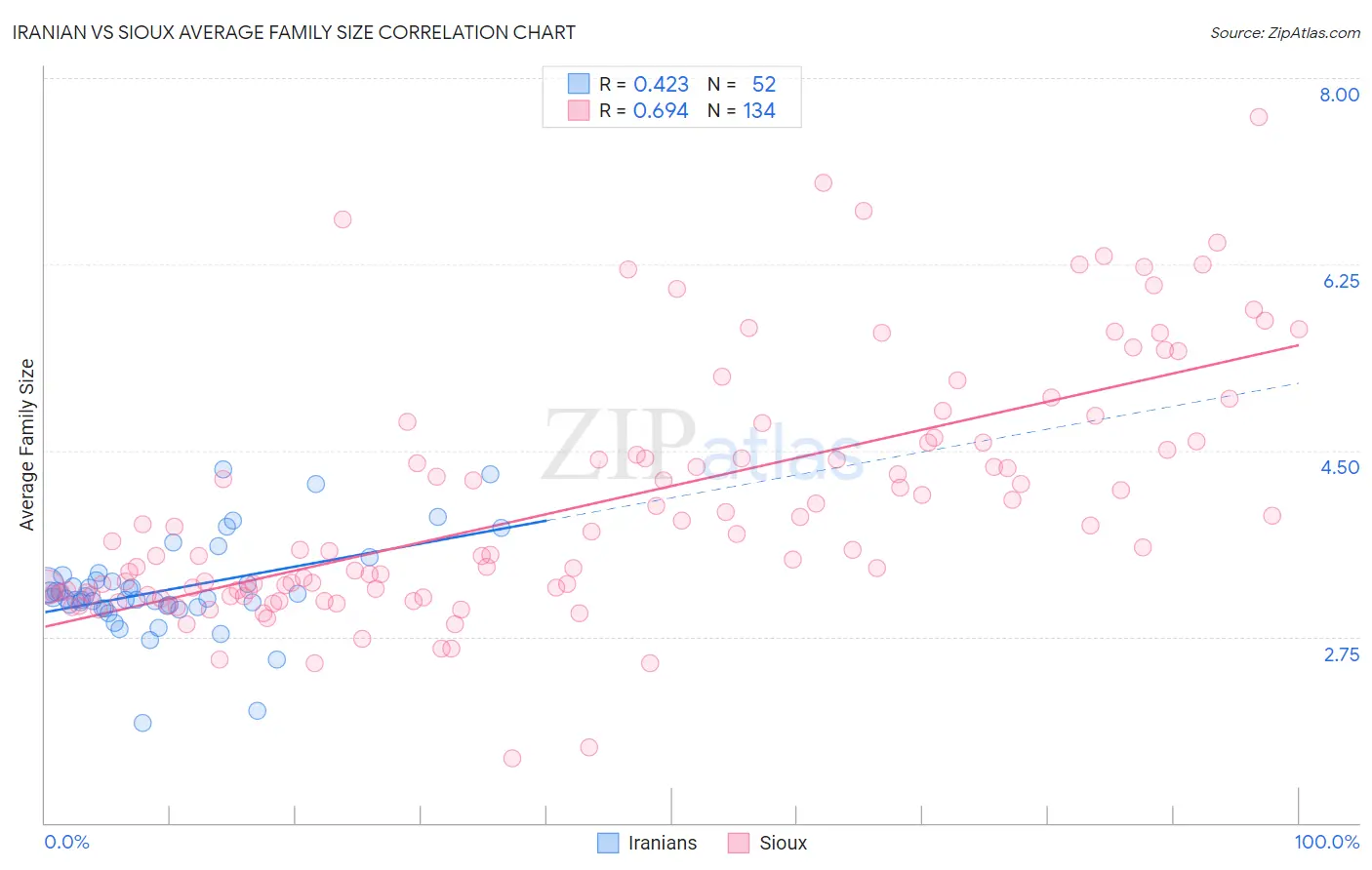Iranian vs Sioux Average Family Size