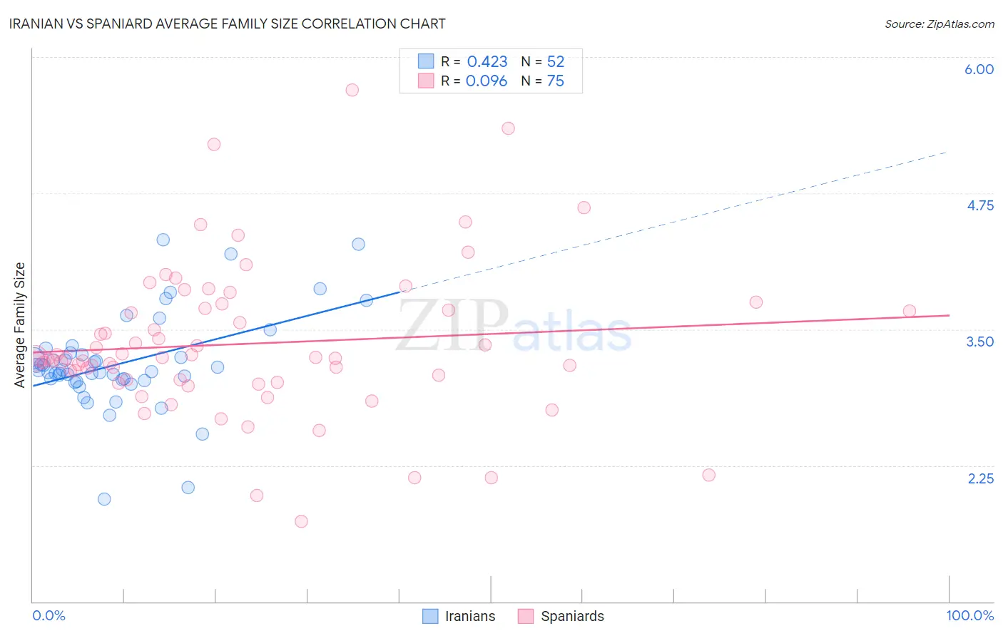 Iranian vs Spaniard Average Family Size
