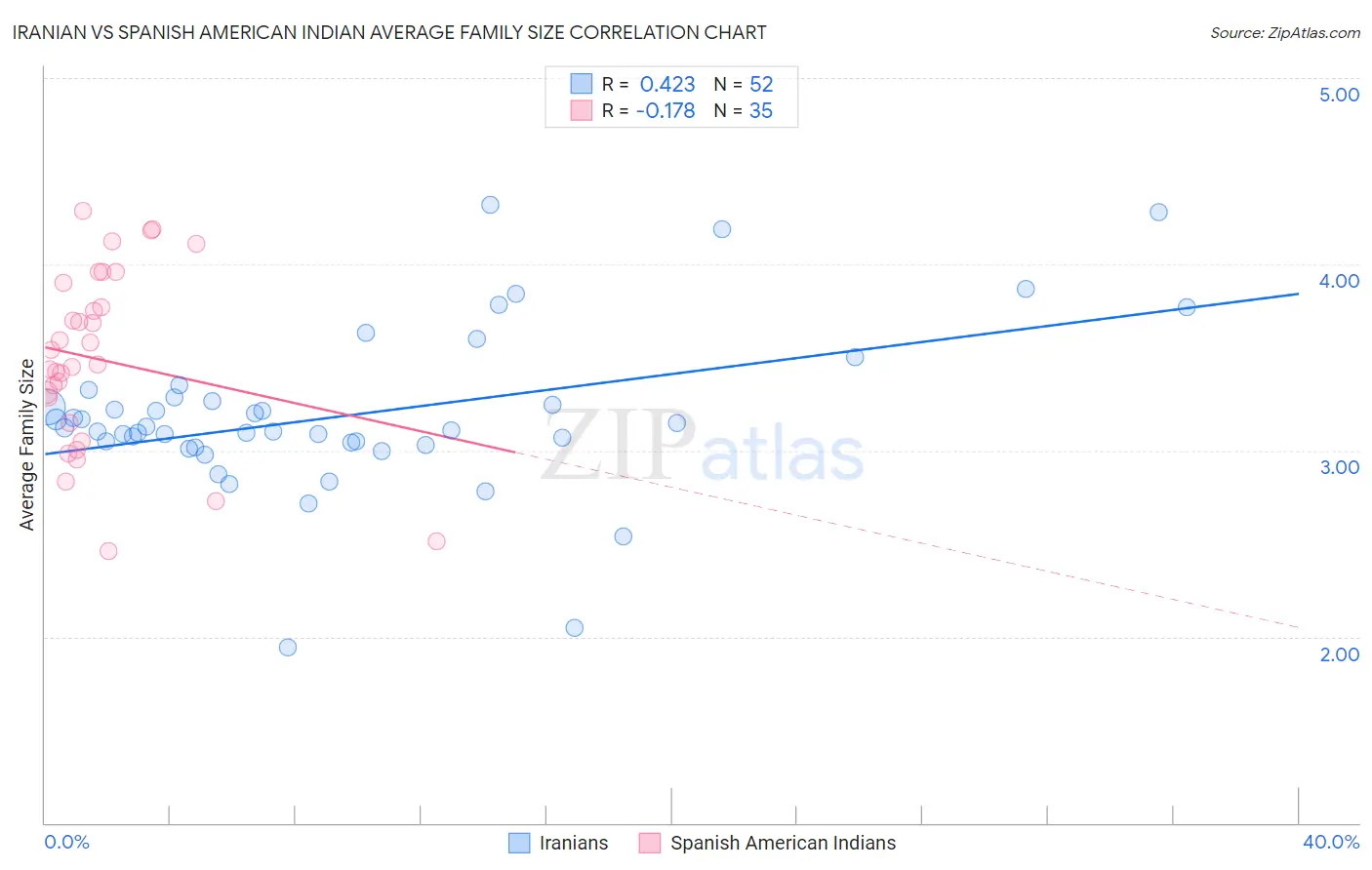 Iranian vs Spanish American Indian Average Family Size