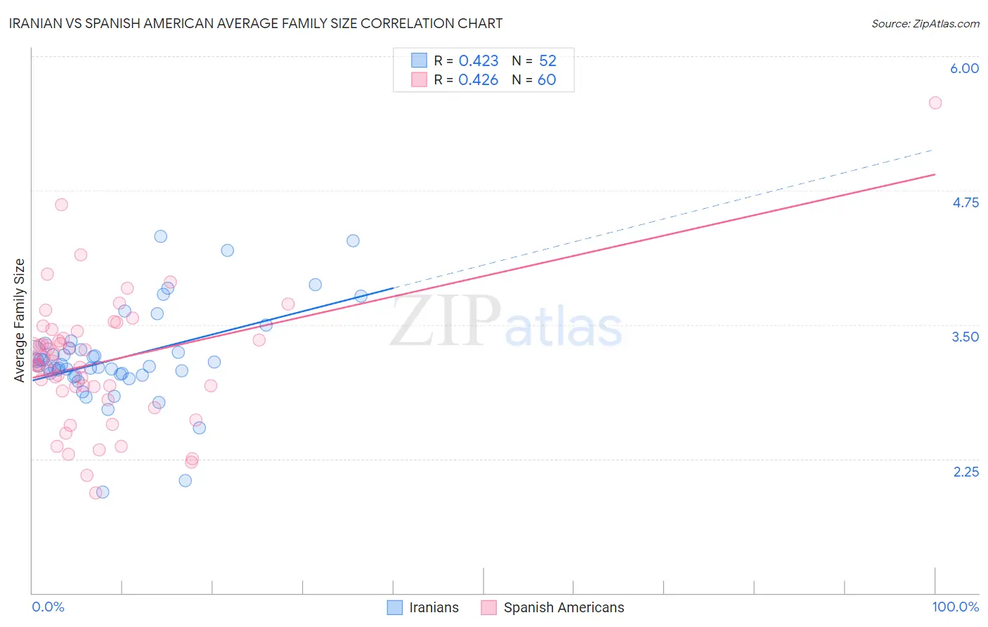 Iranian vs Spanish American Average Family Size