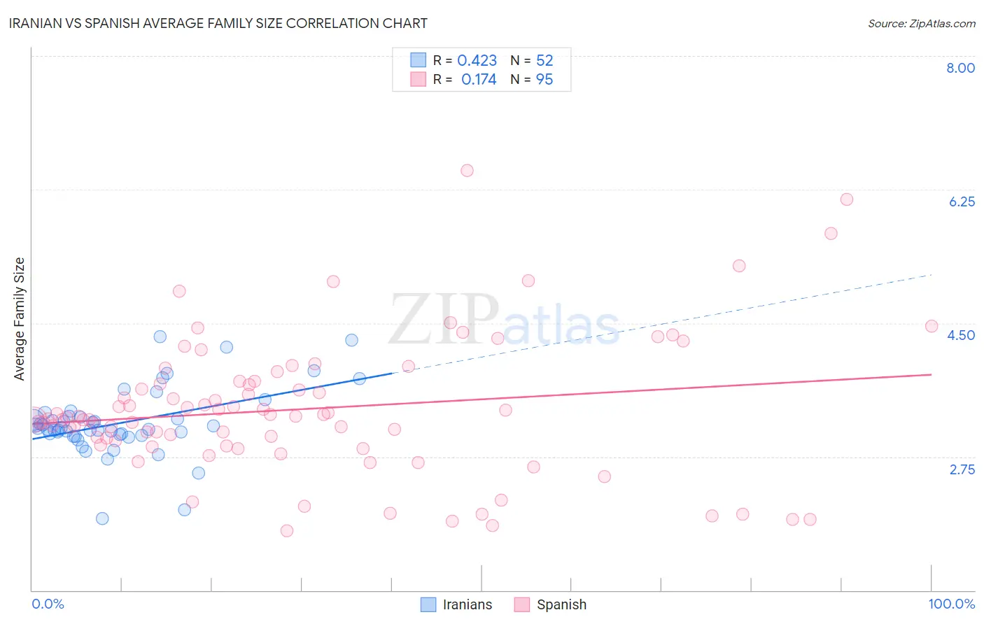 Iranian vs Spanish Average Family Size