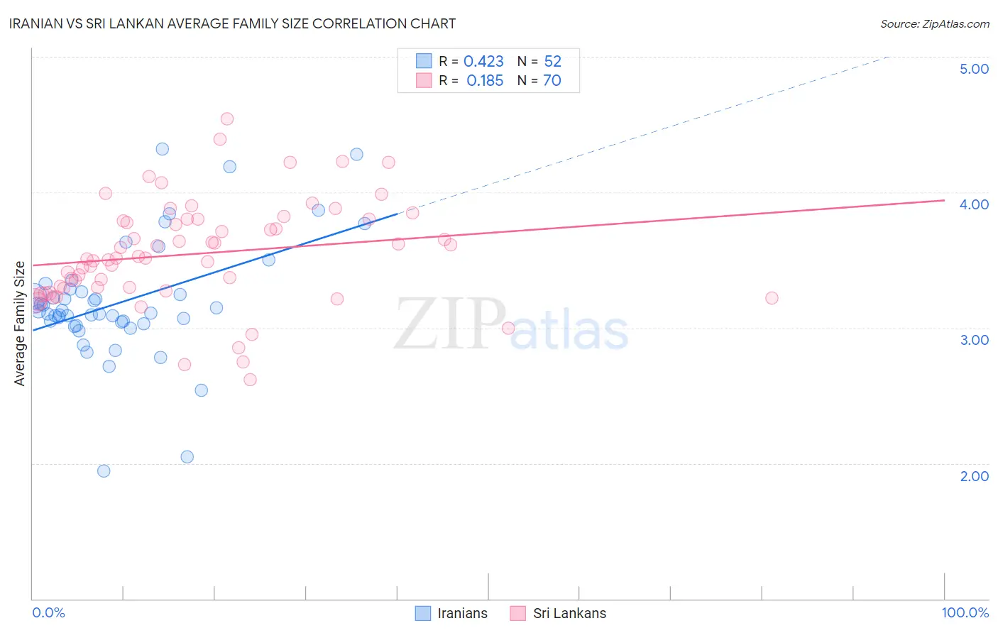 Iranian vs Sri Lankan Average Family Size