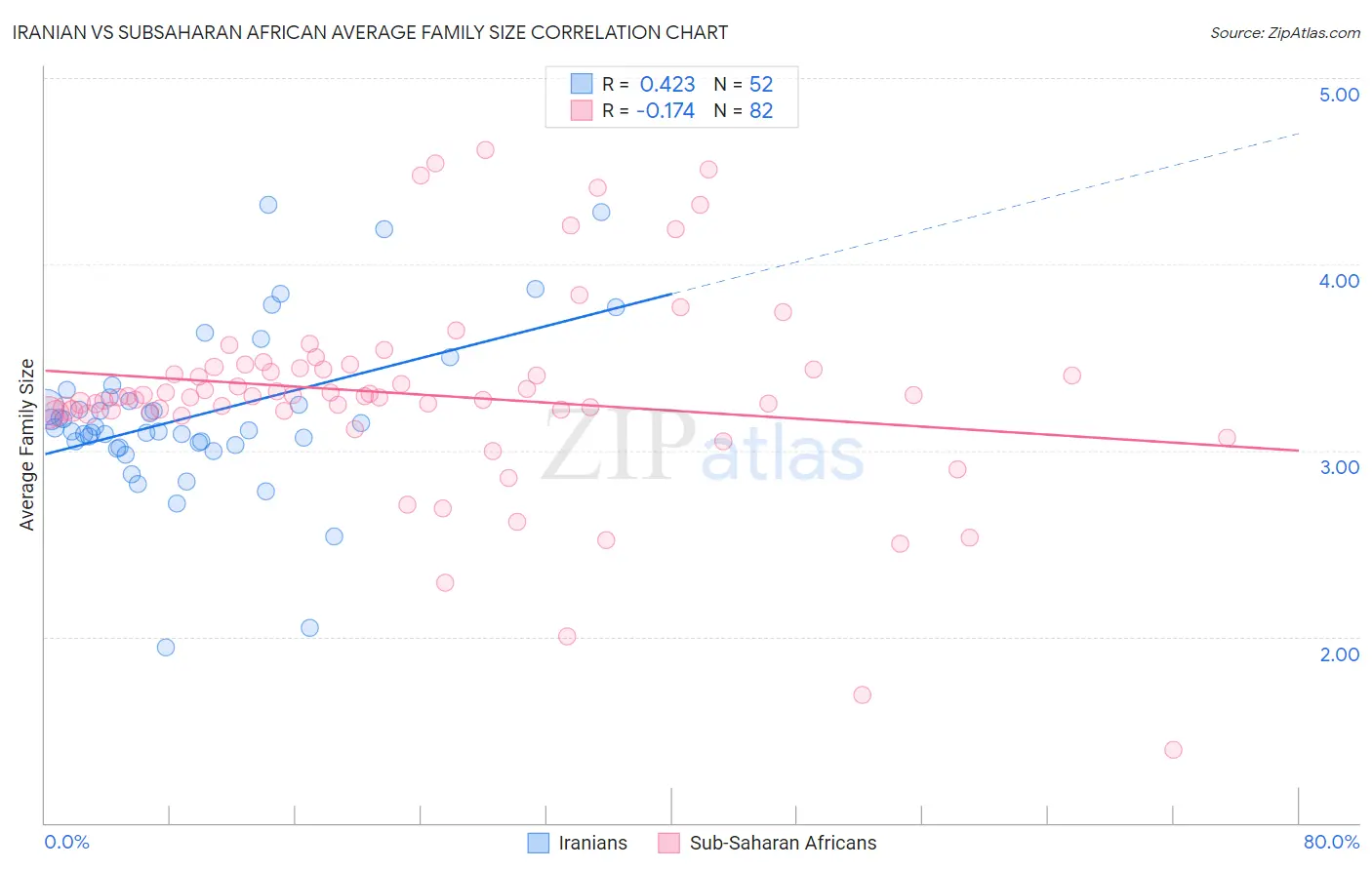 Iranian vs Subsaharan African Average Family Size