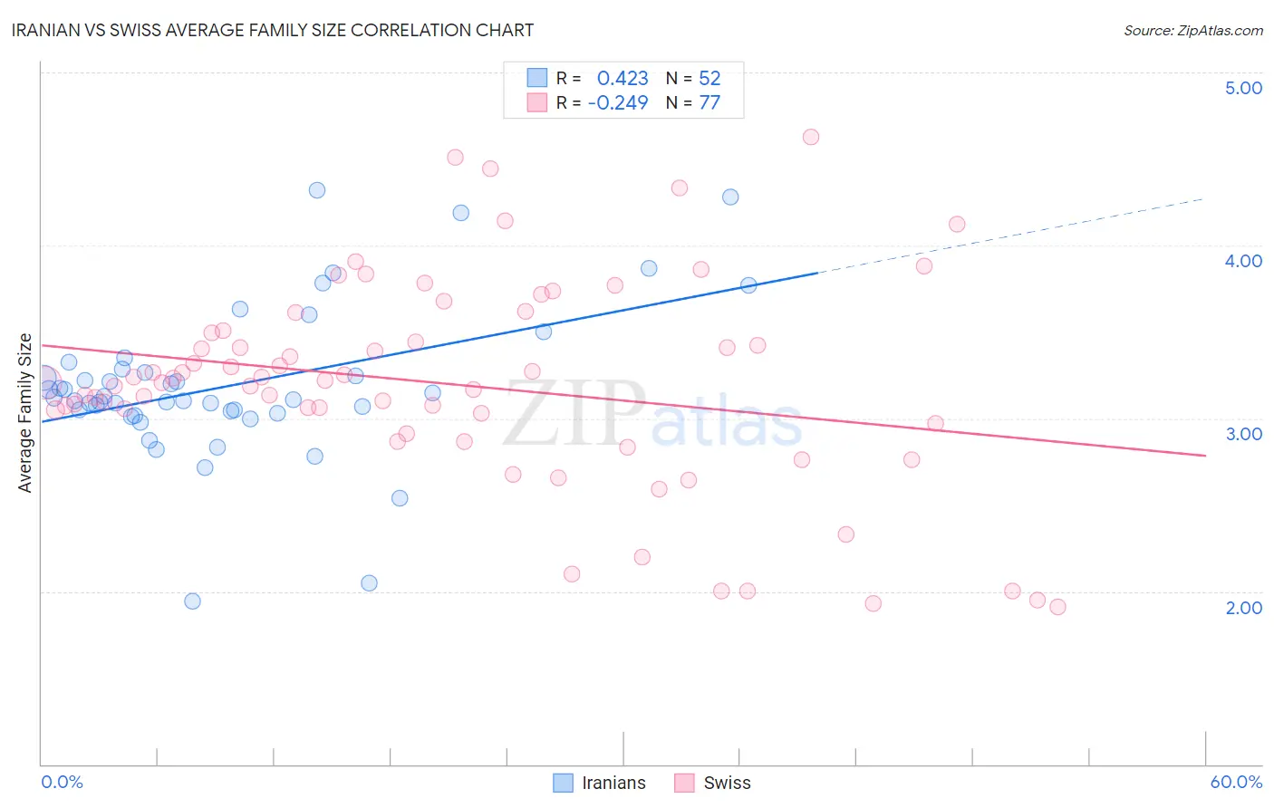 Iranian vs Swiss Average Family Size