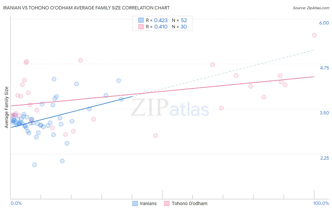 Iranian vs Tohono O'odham Average Family Size