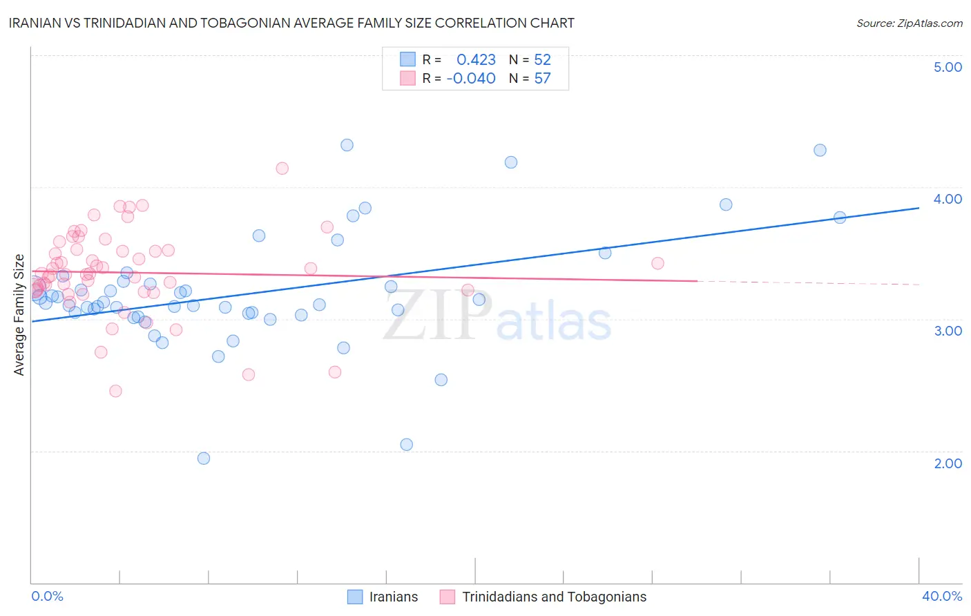 Iranian vs Trinidadian and Tobagonian Average Family Size