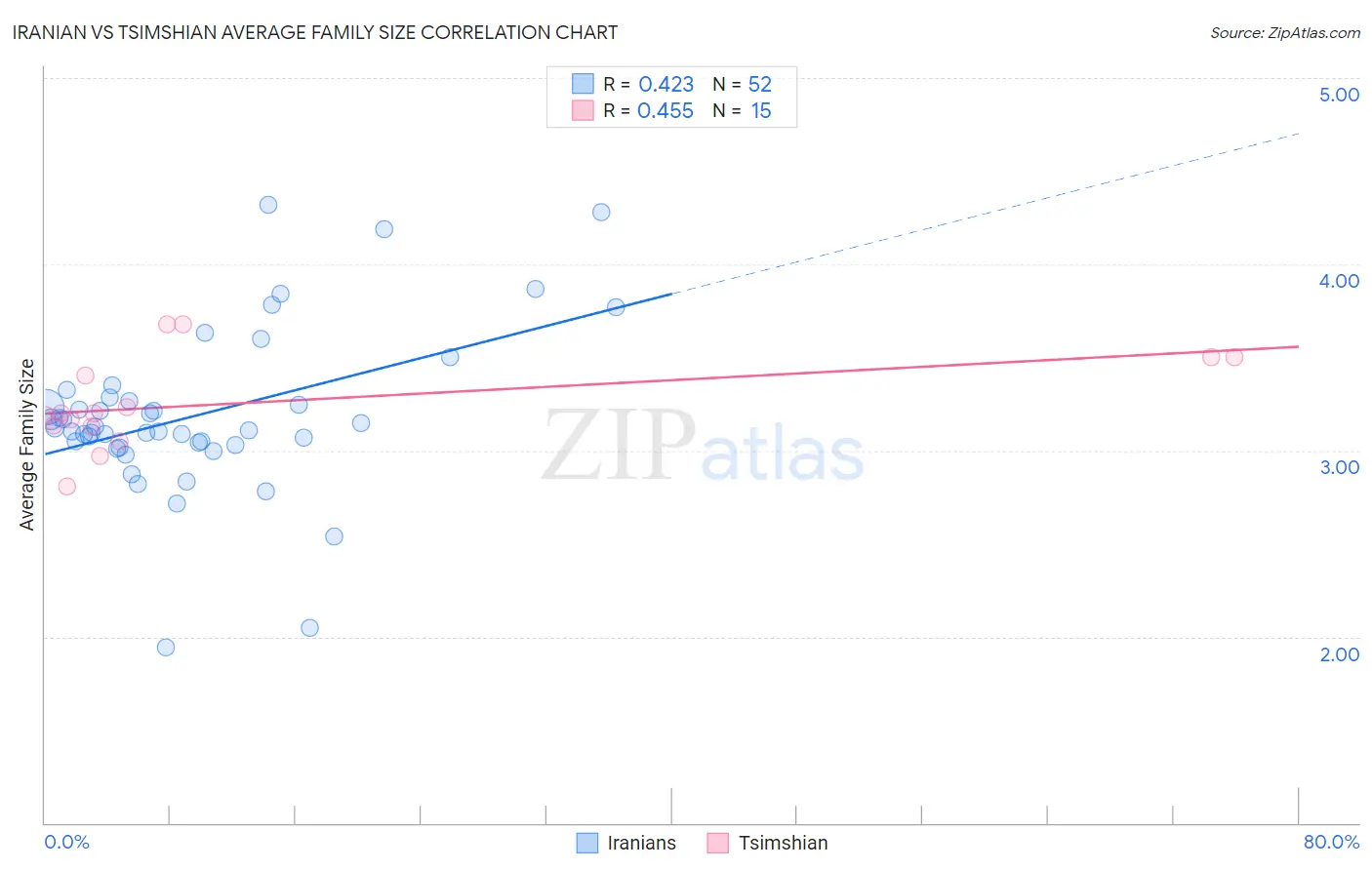 Iranian vs Tsimshian Average Family Size