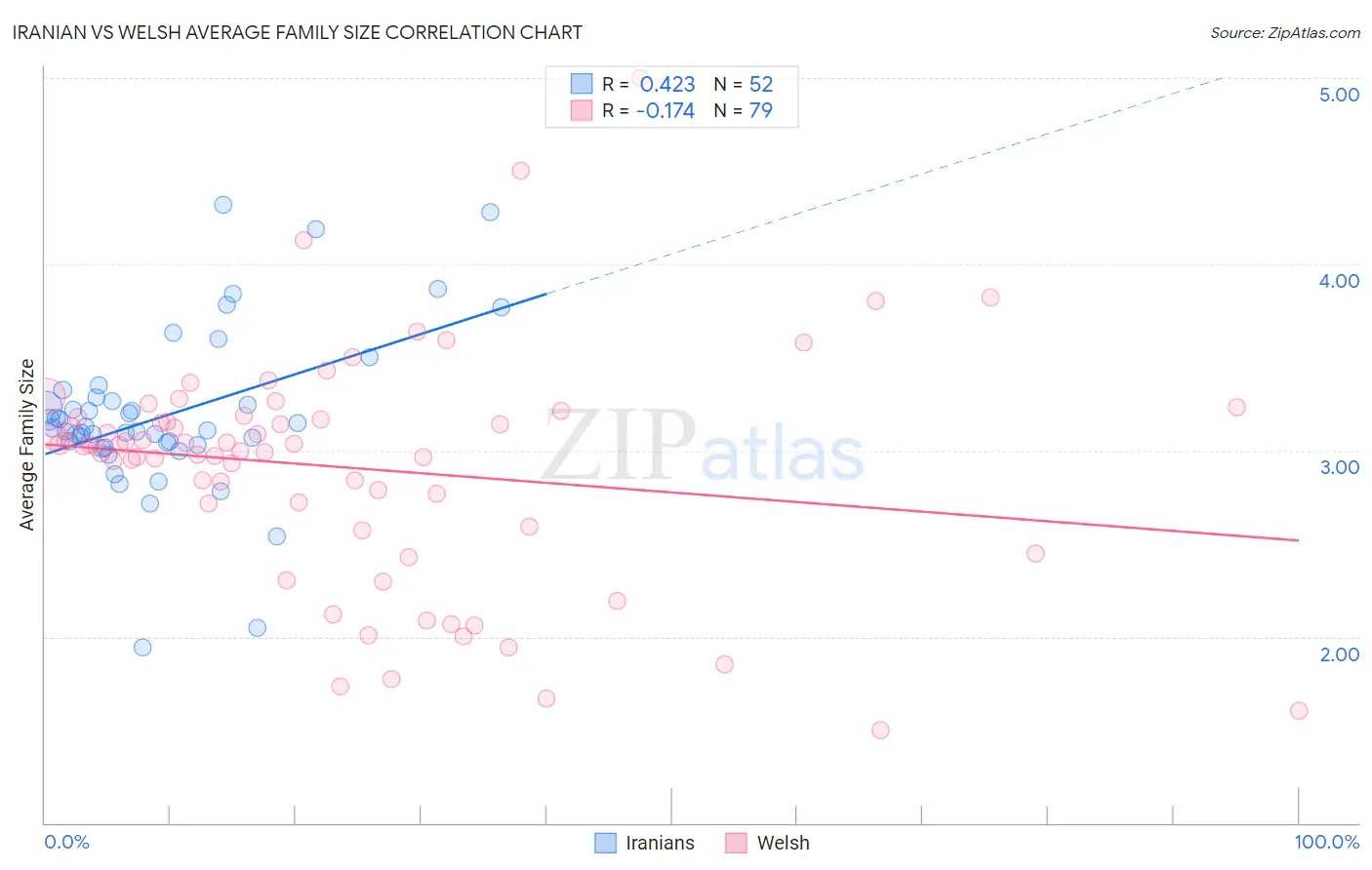 Iranian vs Welsh Average Family Size