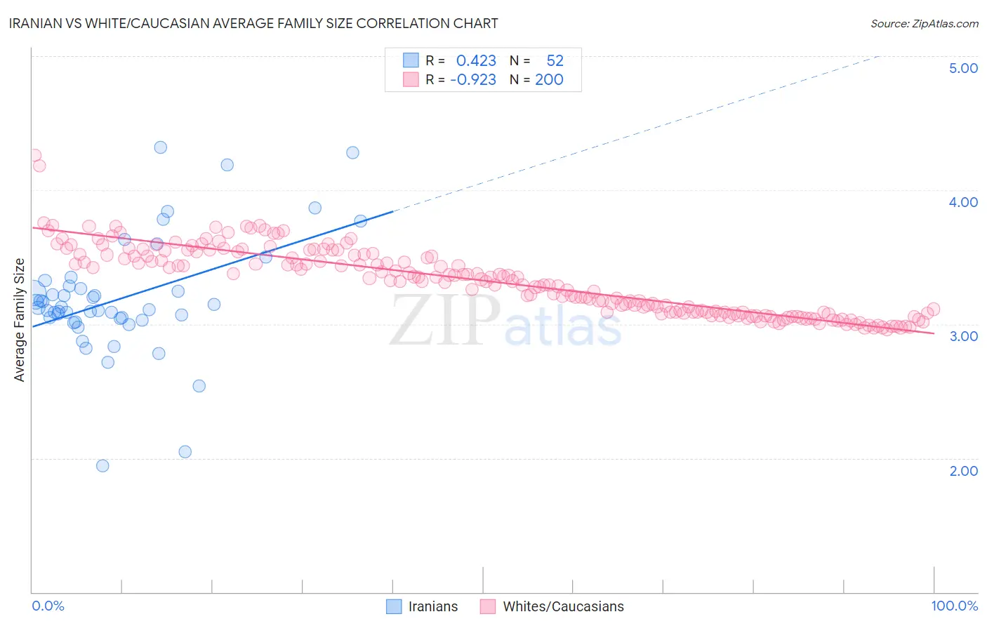 Iranian vs White/Caucasian Average Family Size