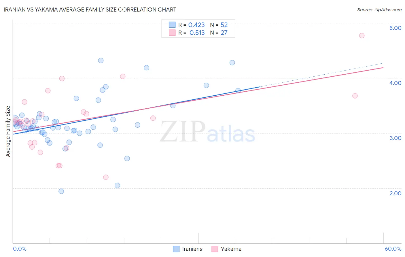 Iranian vs Yakama Average Family Size