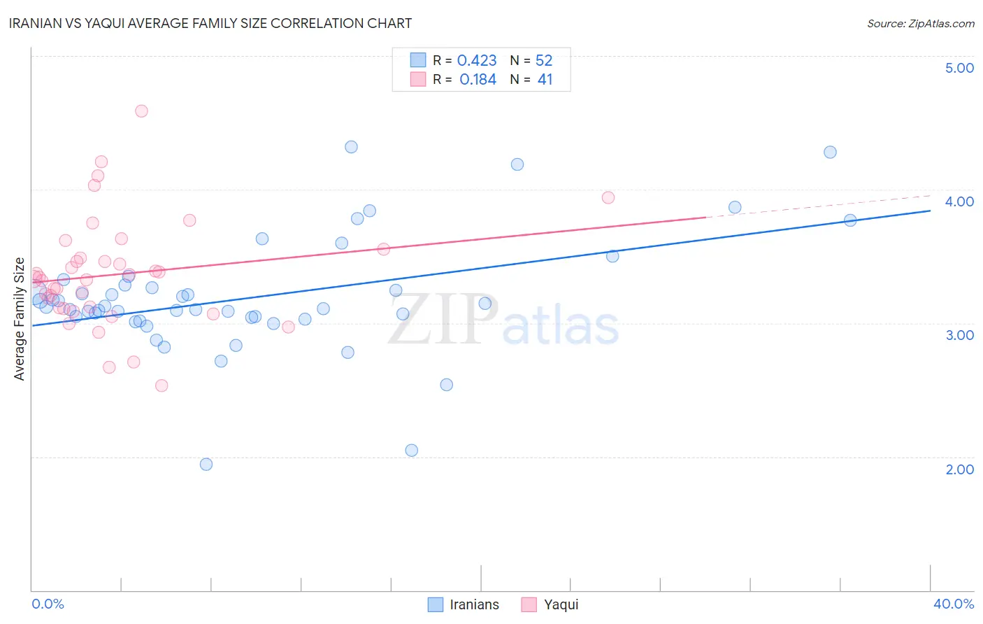 Iranian vs Yaqui Average Family Size
