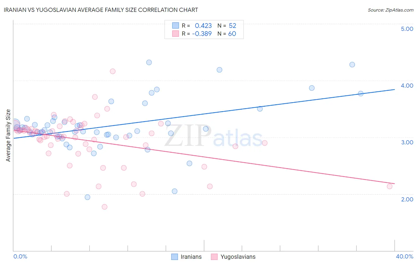 Iranian vs Yugoslavian Average Family Size