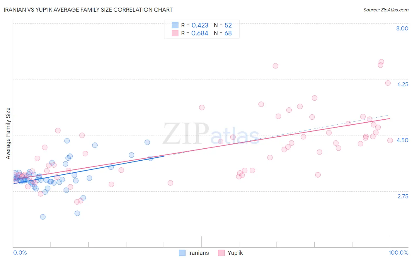Iranian vs Yup'ik Average Family Size