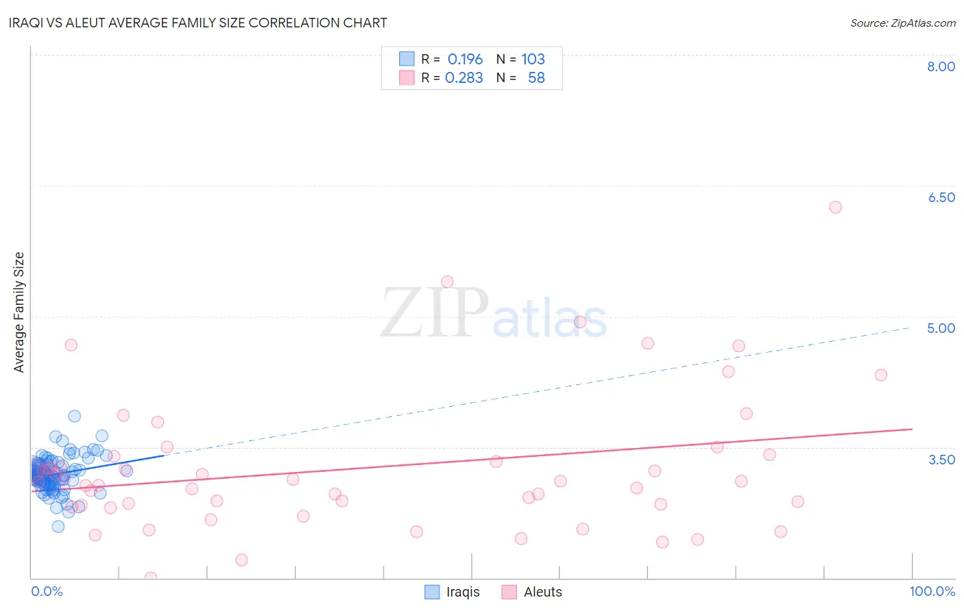 Iraqi vs Aleut Average Family Size