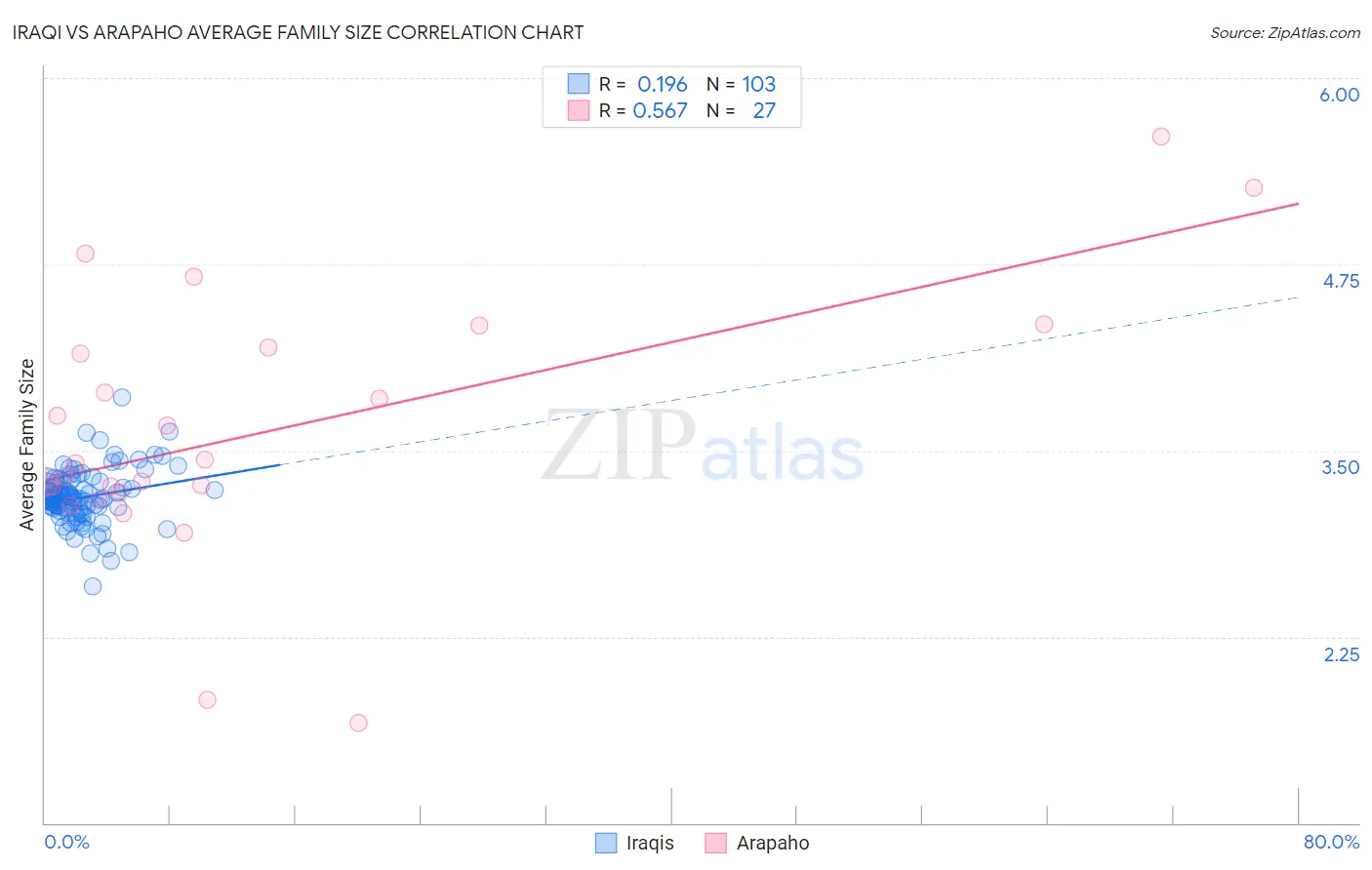 Iraqi vs Arapaho Average Family Size