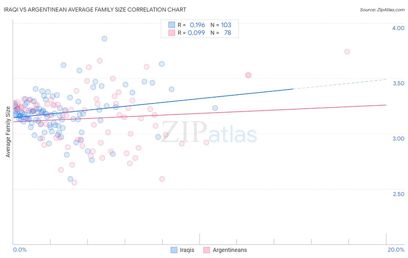 Iraqi vs Argentinean Average Family Size