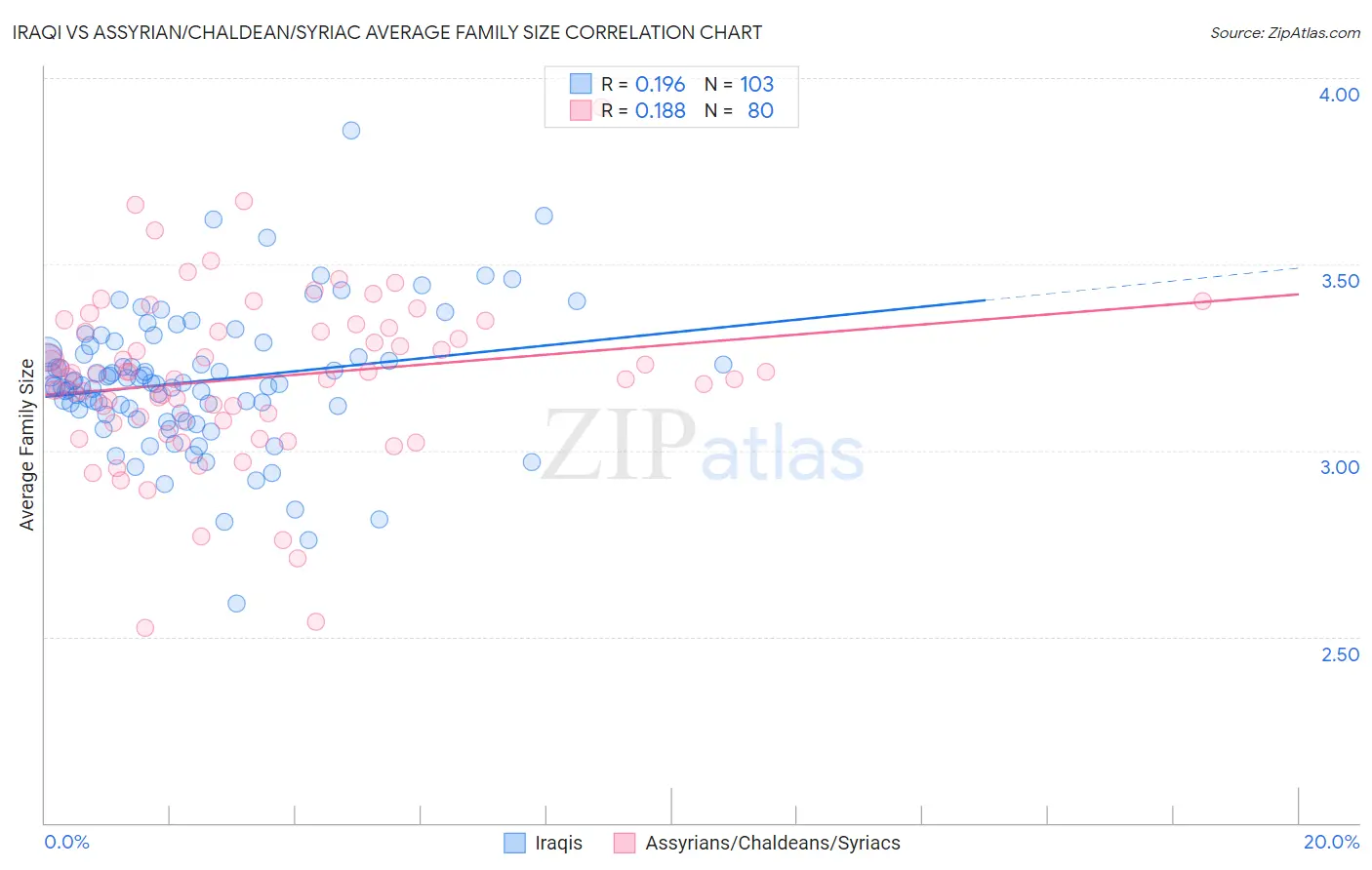 Iraqi vs Assyrian/Chaldean/Syriac Average Family Size