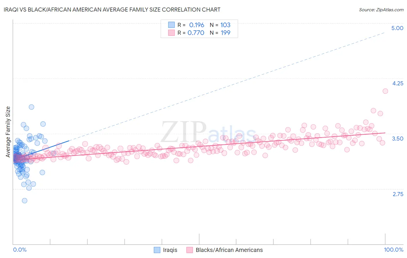 Iraqi vs Black/African American Average Family Size