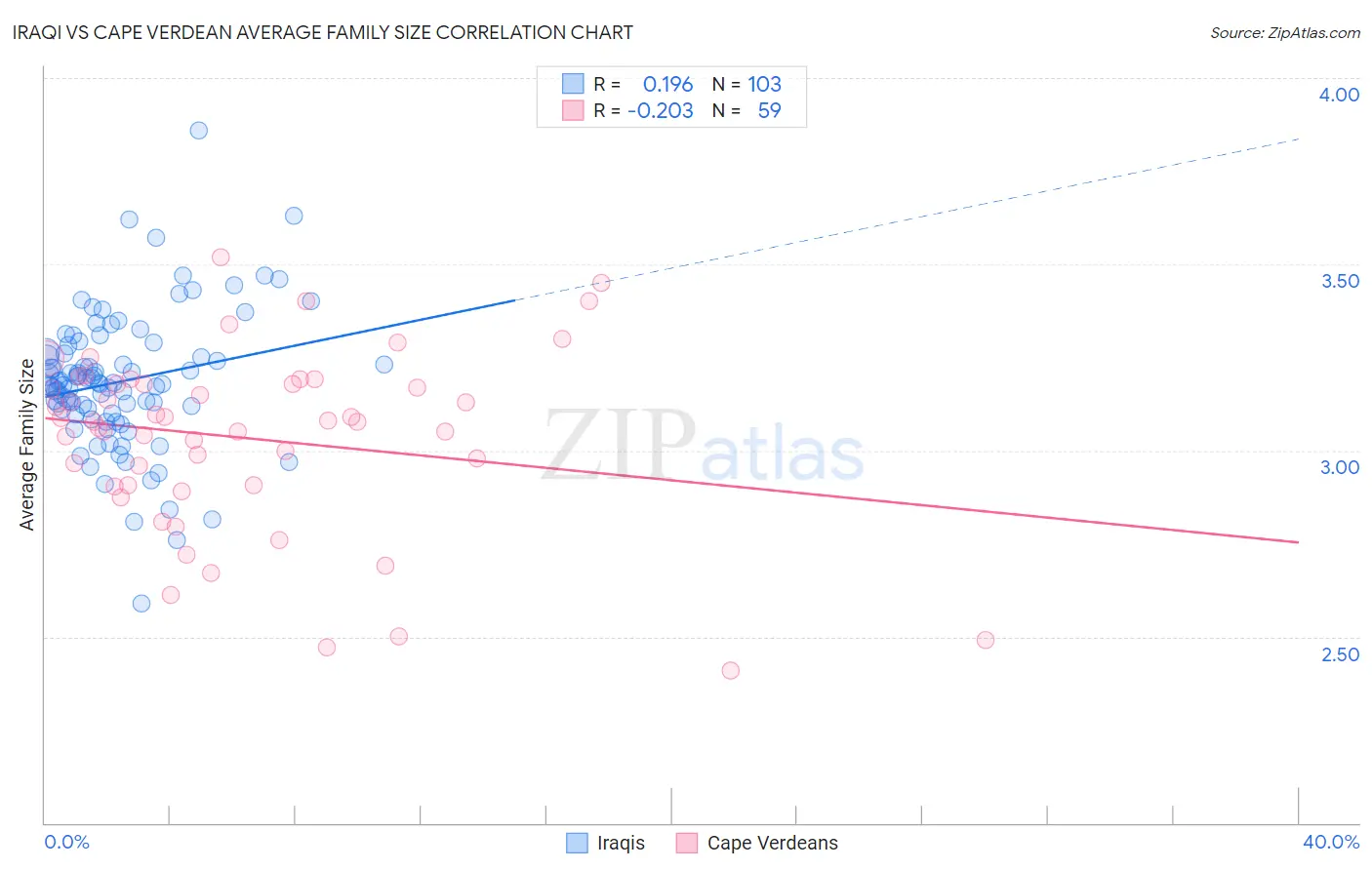 Iraqi vs Cape Verdean Average Family Size