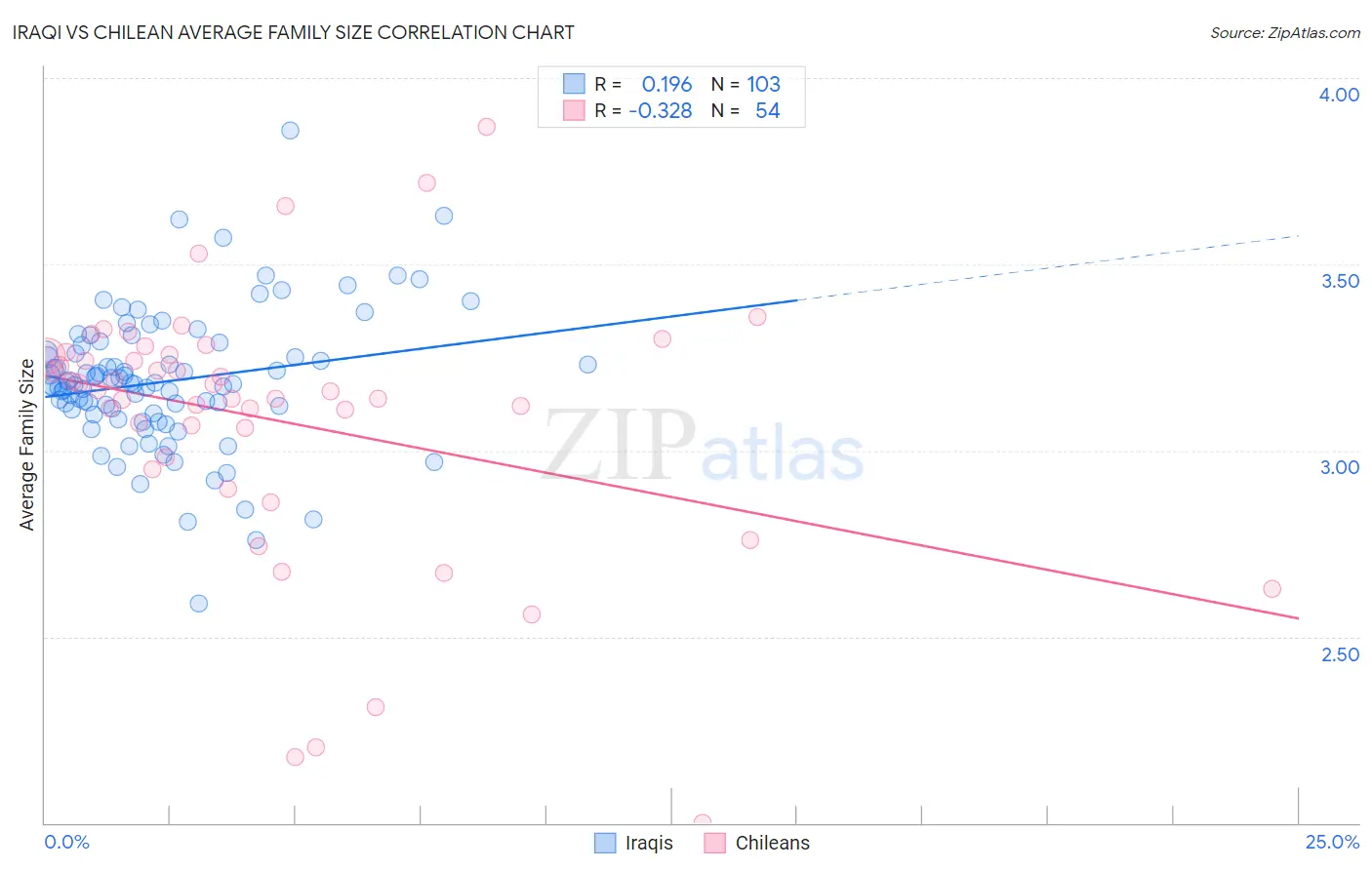 Iraqi vs Chilean Average Family Size