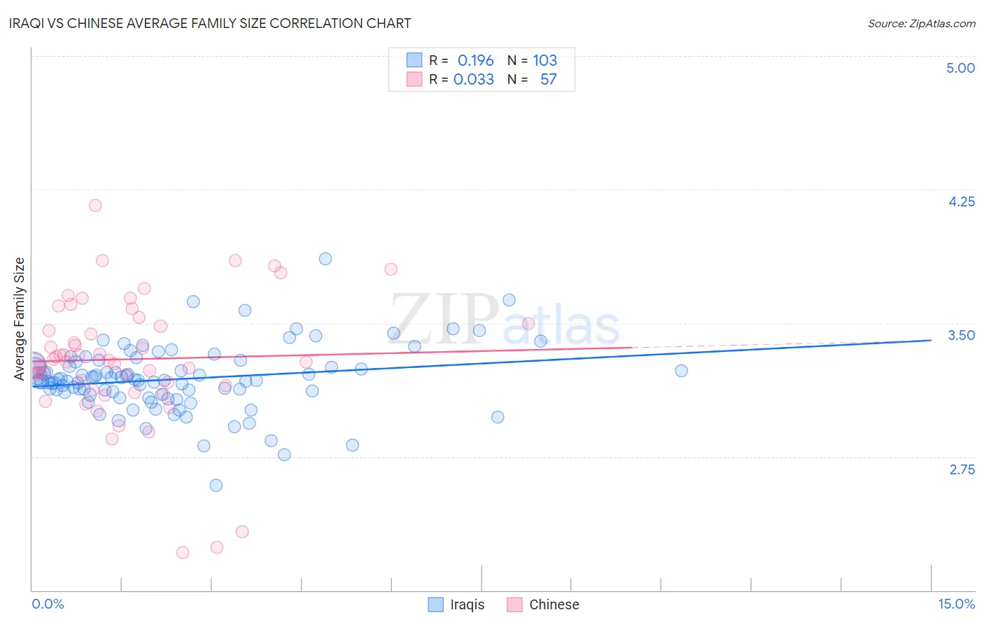 Iraqi vs Chinese Average Family Size