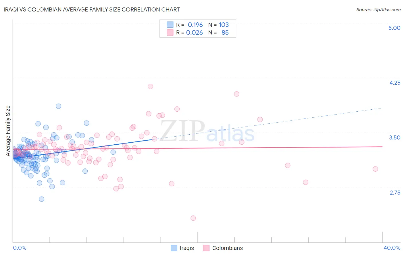 Iraqi vs Colombian Average Family Size