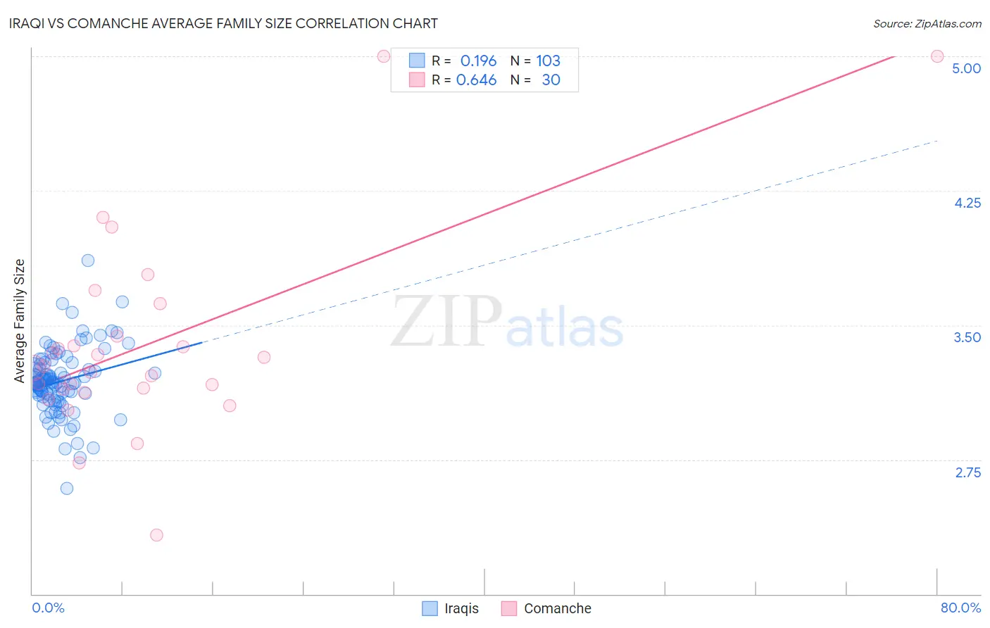 Iraqi vs Comanche Average Family Size