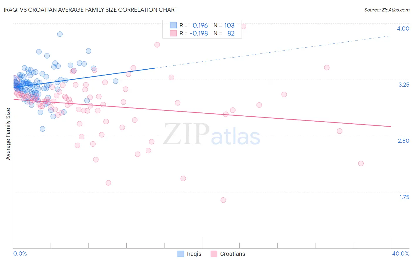 Iraqi vs Croatian Average Family Size